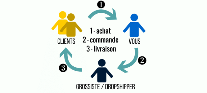 Dropshipping