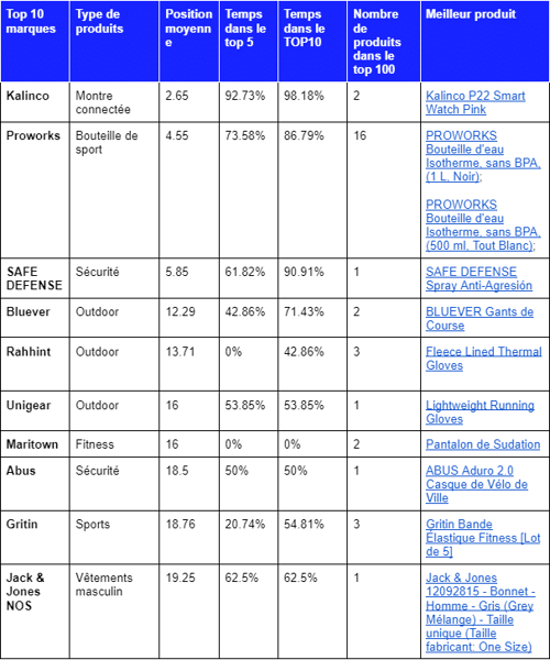 Top 10 marques sports amazon france 
