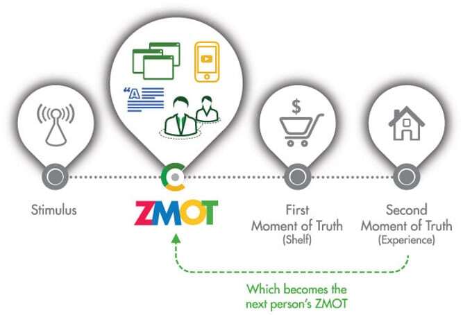 ZMOT2