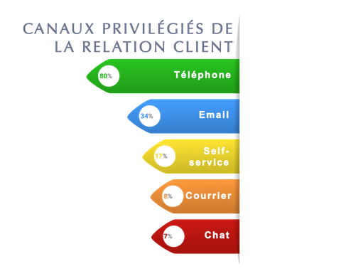 canaux relation clients