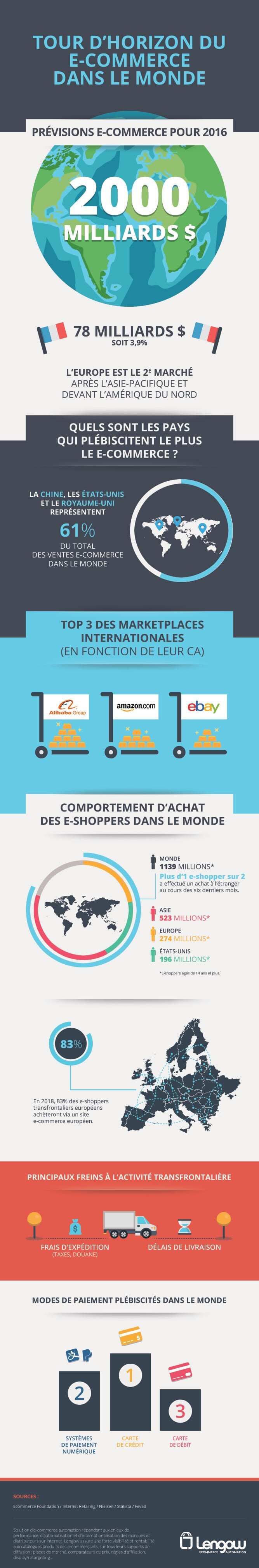 infographie_ecommerce_monde_2016