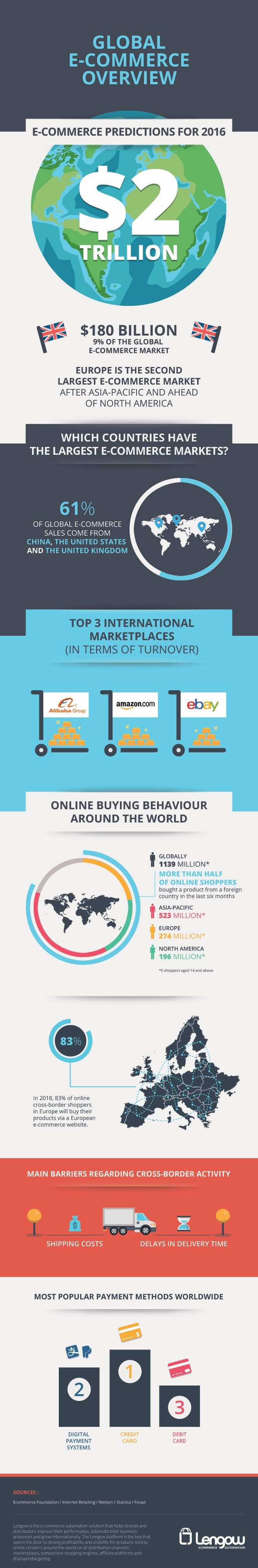 infographie_ecommerce_monde_2016_UK
