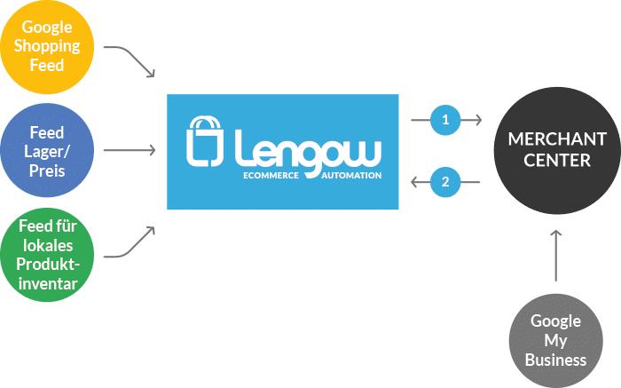 lengow-googleLIA-2-DE