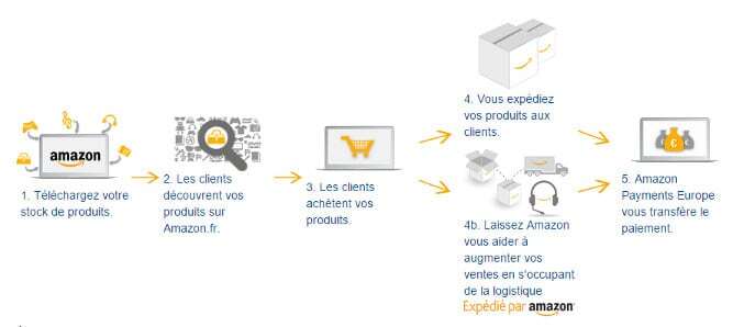 processusventeamazon