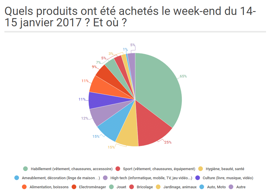 soldes_hiver_2017_produits_achetes