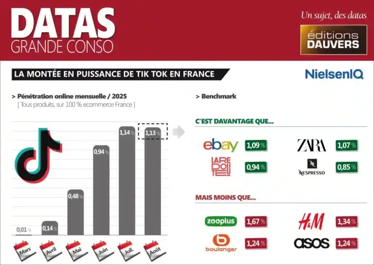Graphique : montée en puissance de TikTok Shop en France en 2025 (NielsenIQ / Éditions Dauvers)