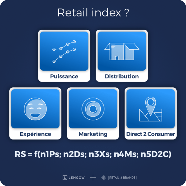 1 - Retail Index