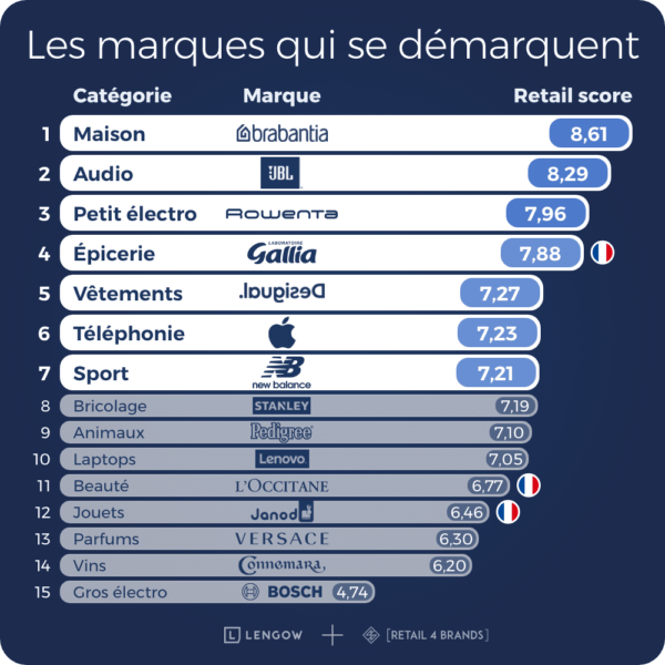 6 - Meilleures marques
