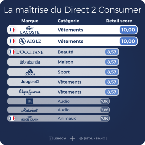 7 - La maîtrise du D2C