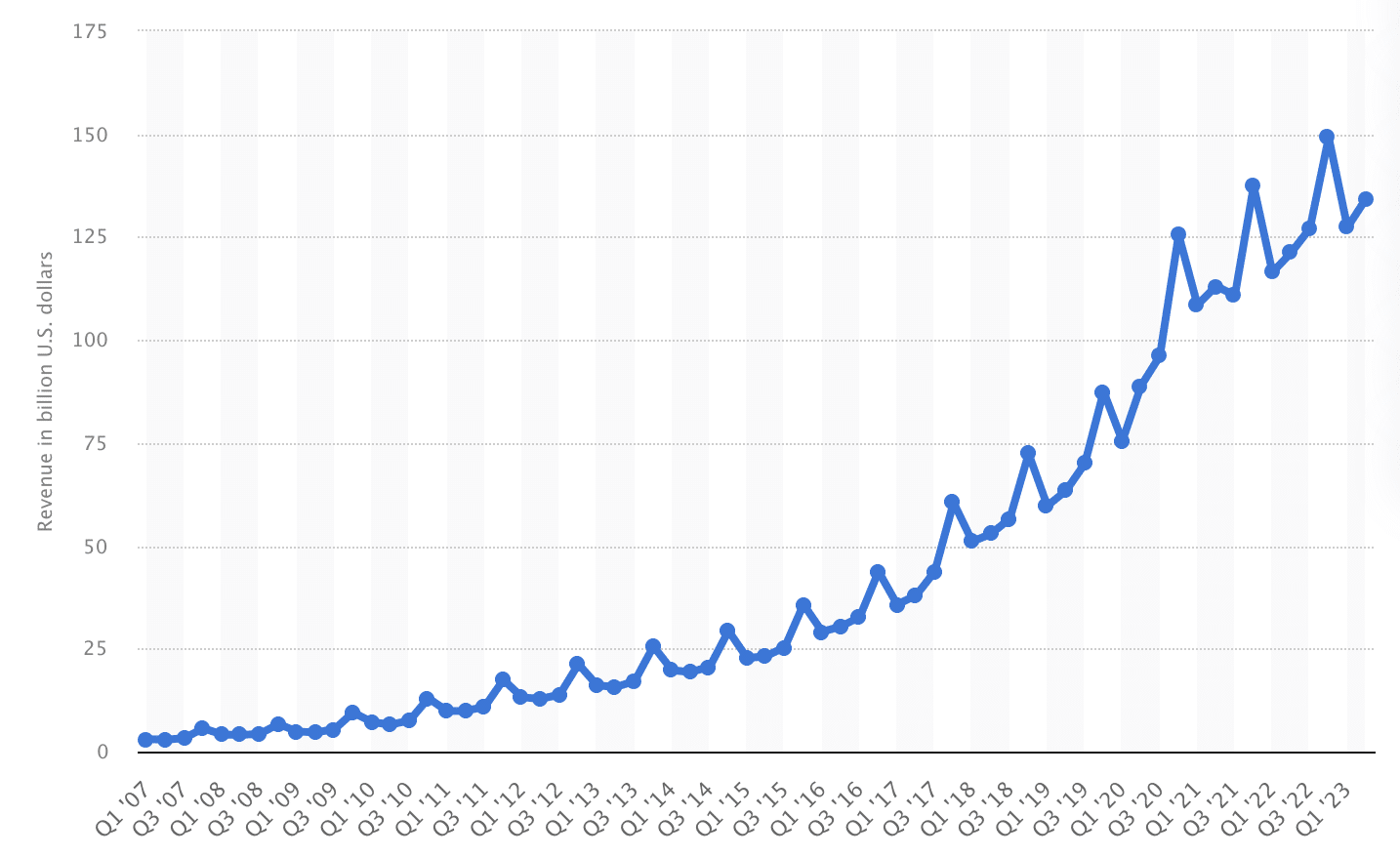 Net sales revenue of Amazon (Marketplace) from 1st quarter 2007 to 2nd quarter 2023 (in billion U.S. dollars)
