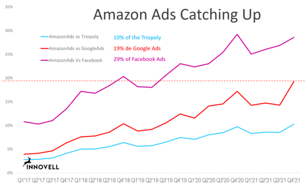 Amazon Ads Catching Up