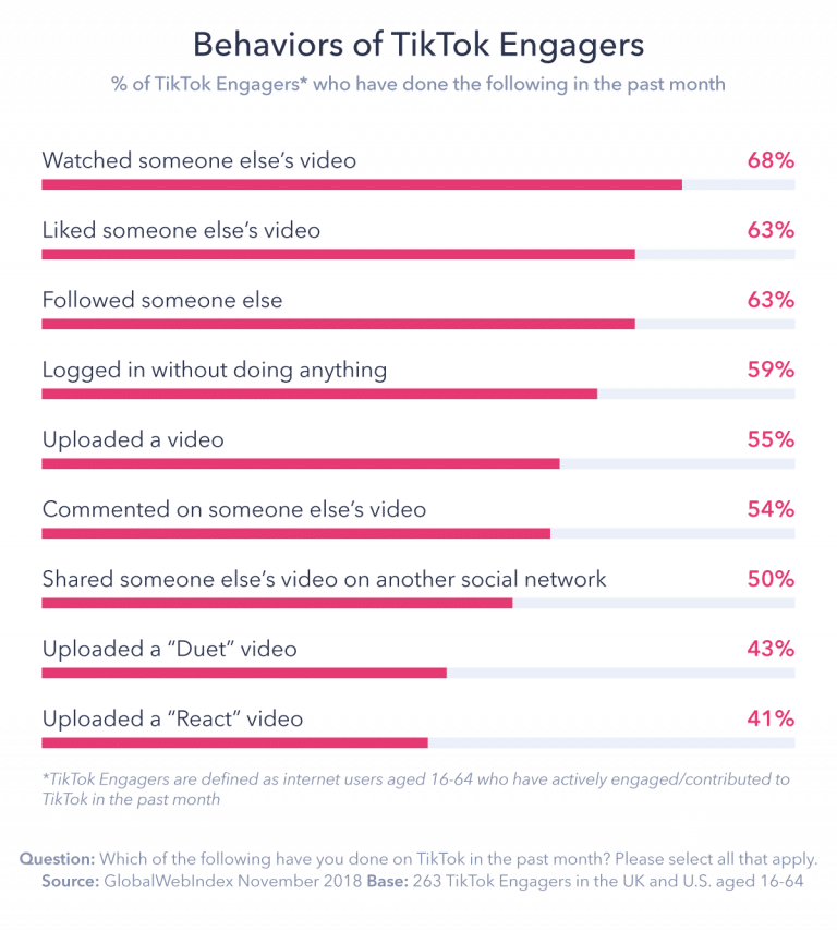 Behaviors-TikTok-Users