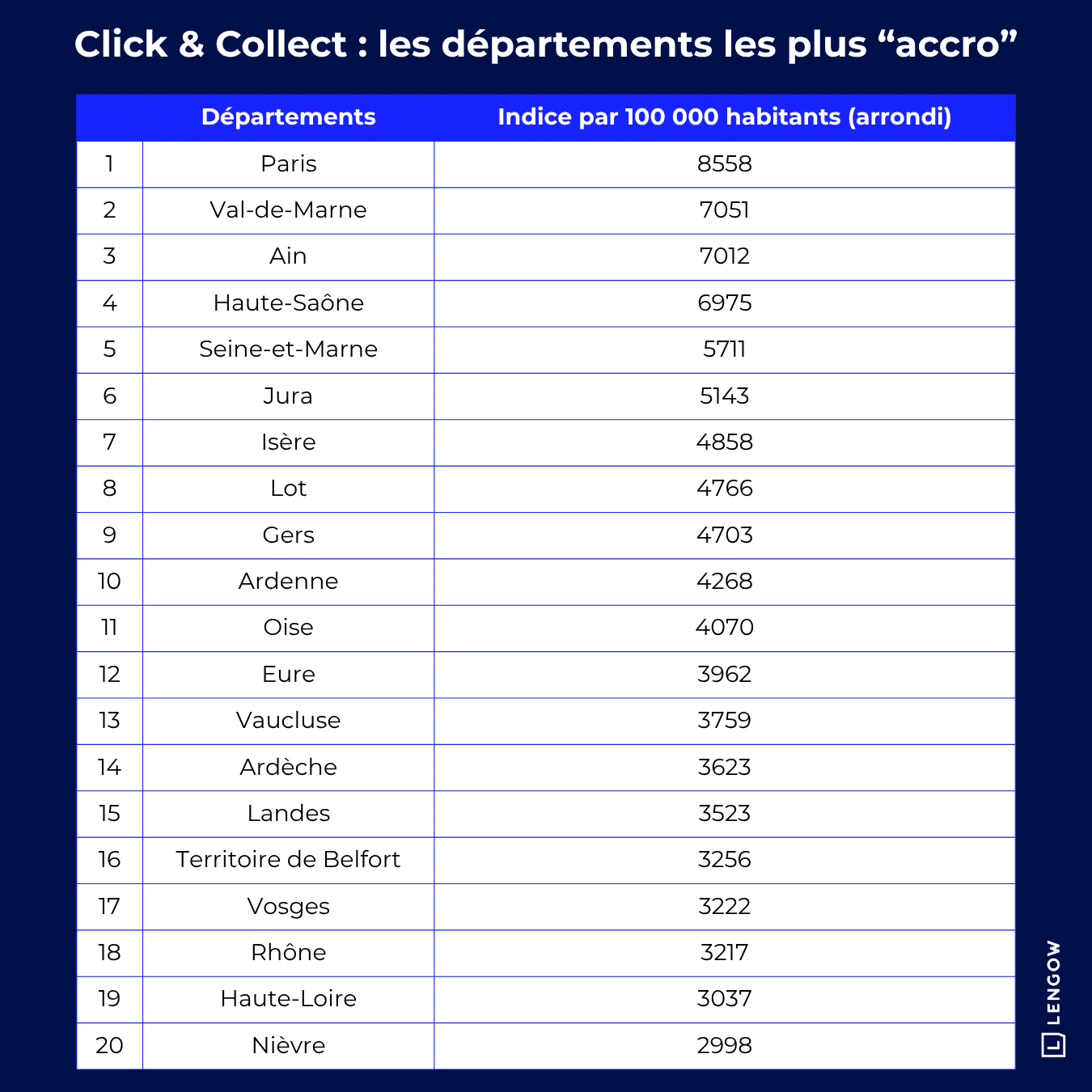 Tableau montrant le top 20 des départements les plus “accro” au Click & Collect
