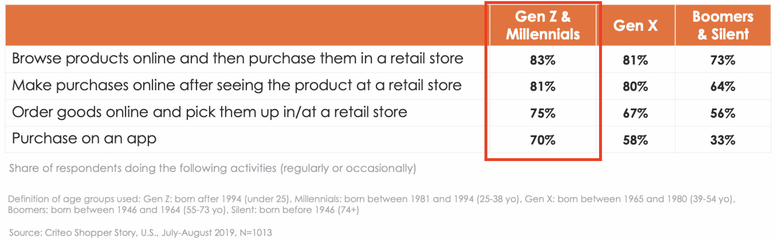 Gen Z omnichannel