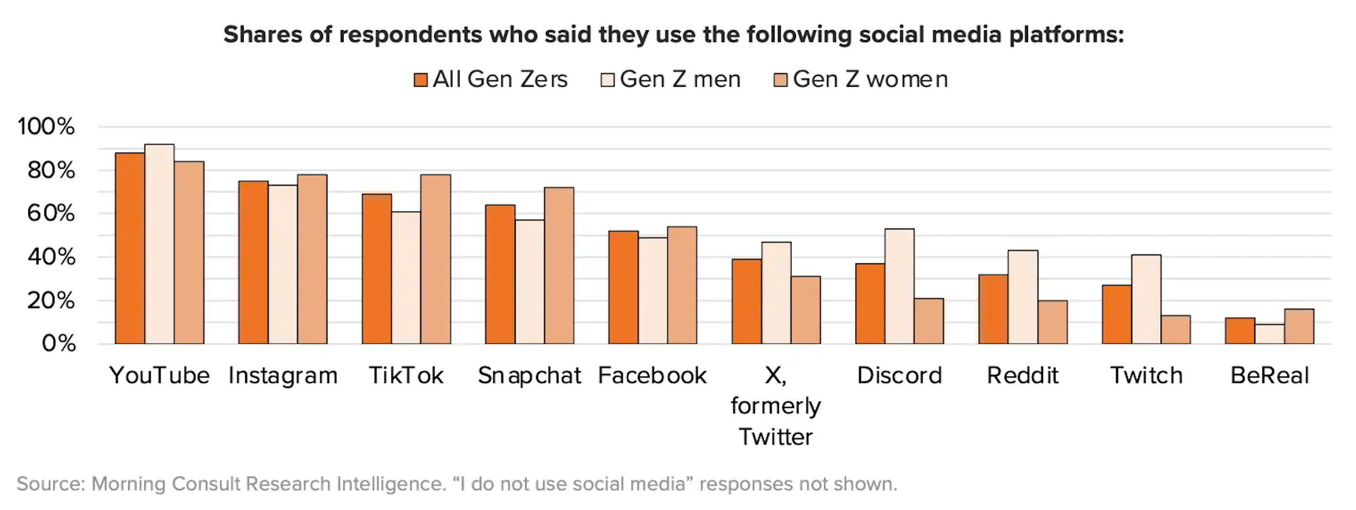 Gen Z preferred social media