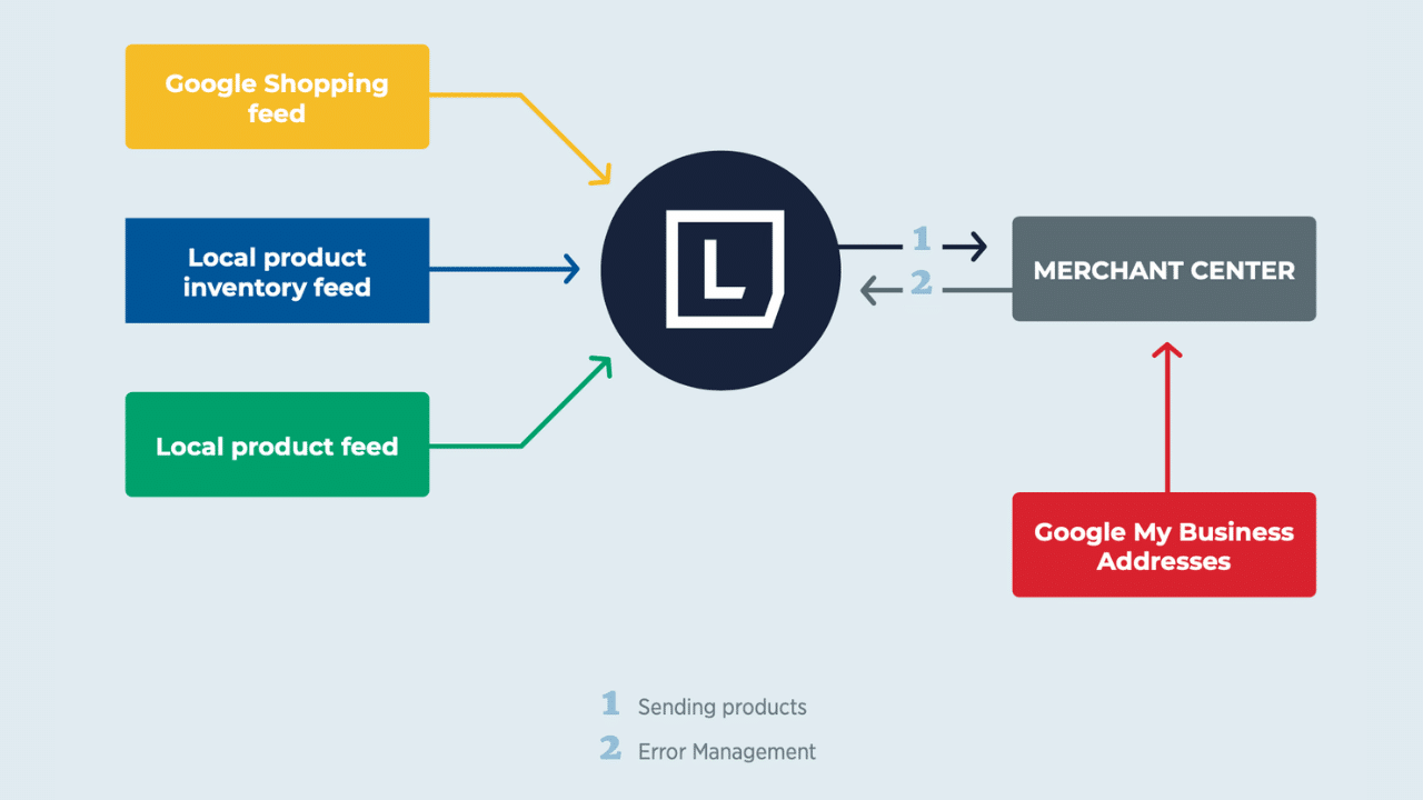 How Google LIA works with Lengow