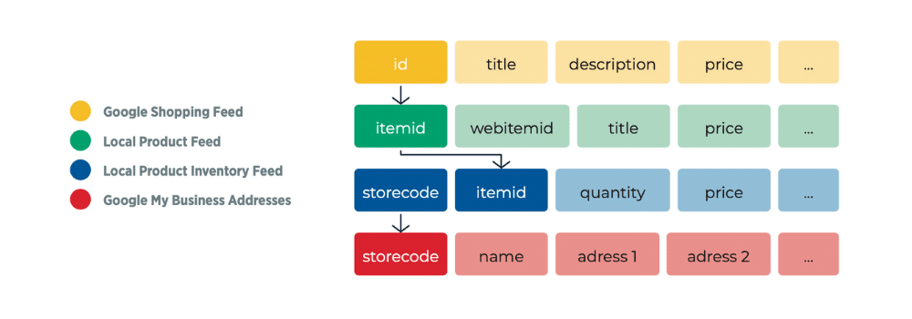 Types of Google Feeds you need to manage for Google LIA