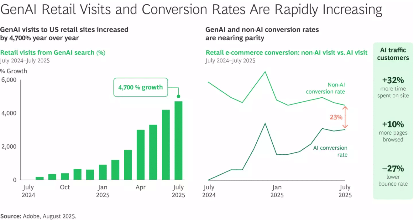 GenAI Retail Visits and Conversion Rates Are Rapidly Increasing