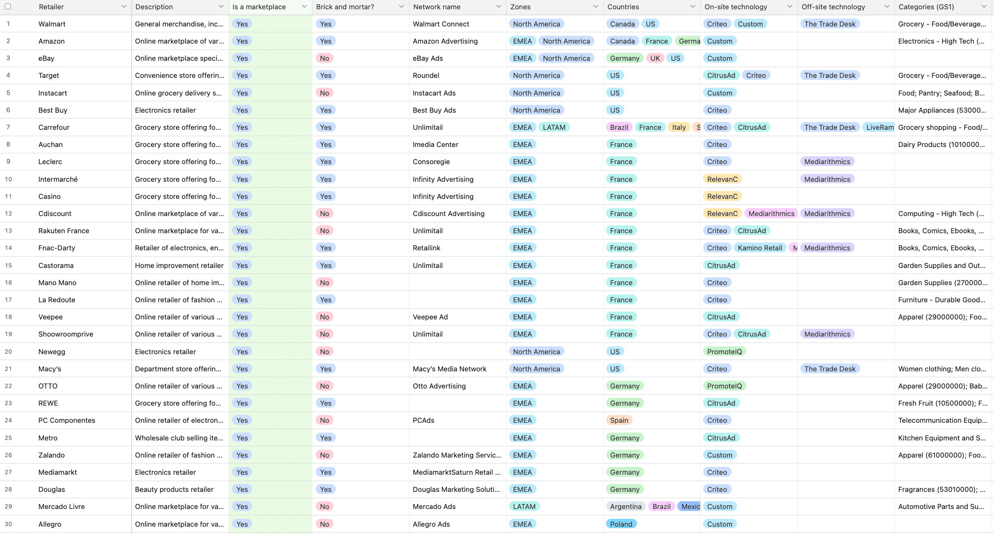 A list showing that more and more marketplaces use retail media networks