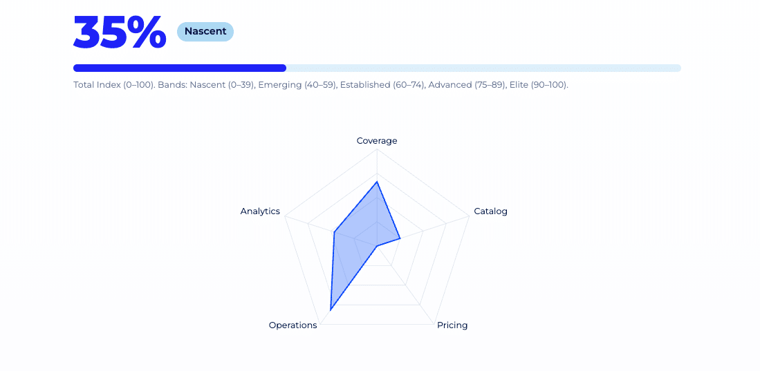Marketplace maturity score of 35% (Nascent) shown with a radar chart across coverage, catalog, pricing, operations, and analytics.
