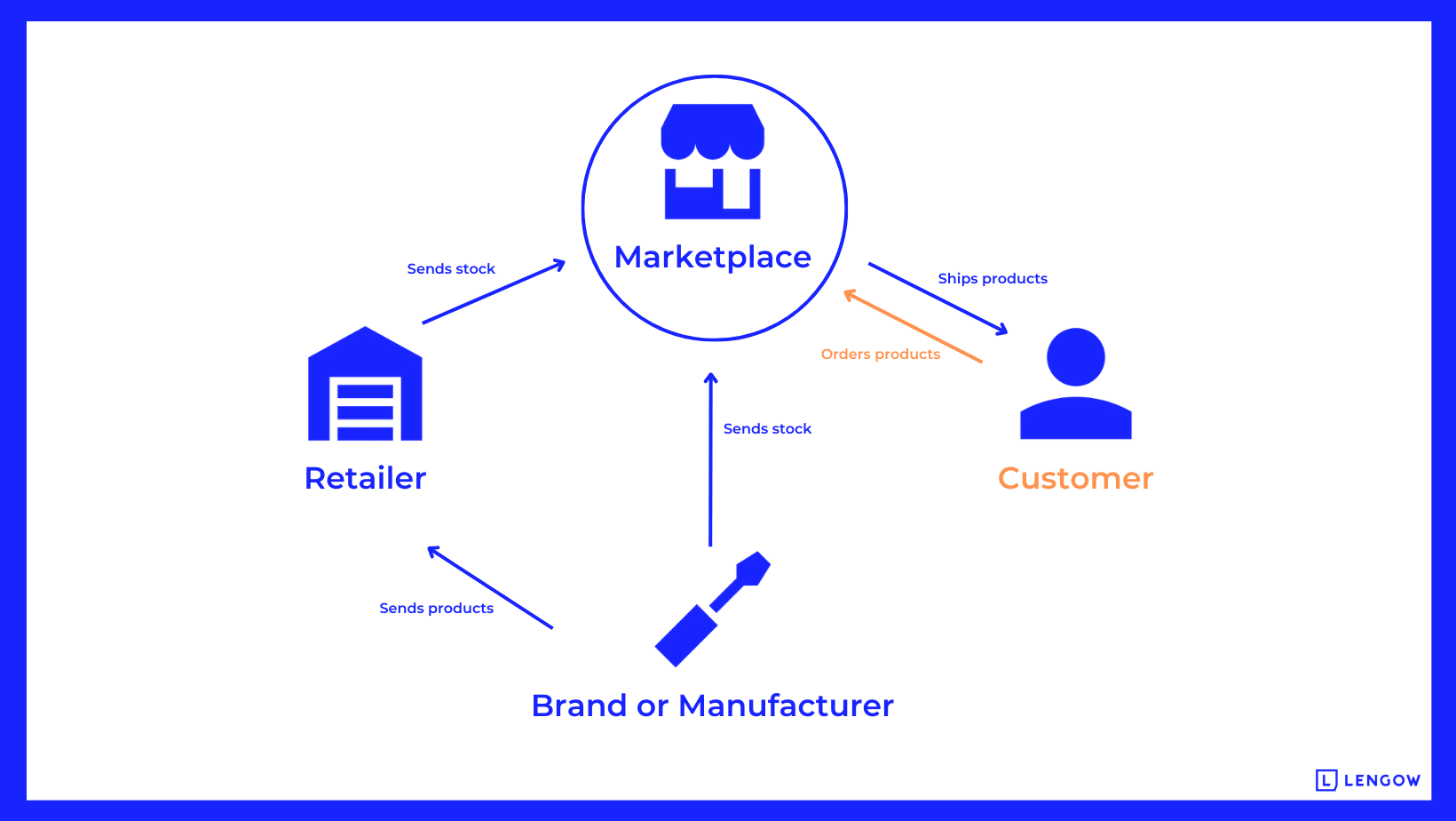 Marketplace fulfillment
