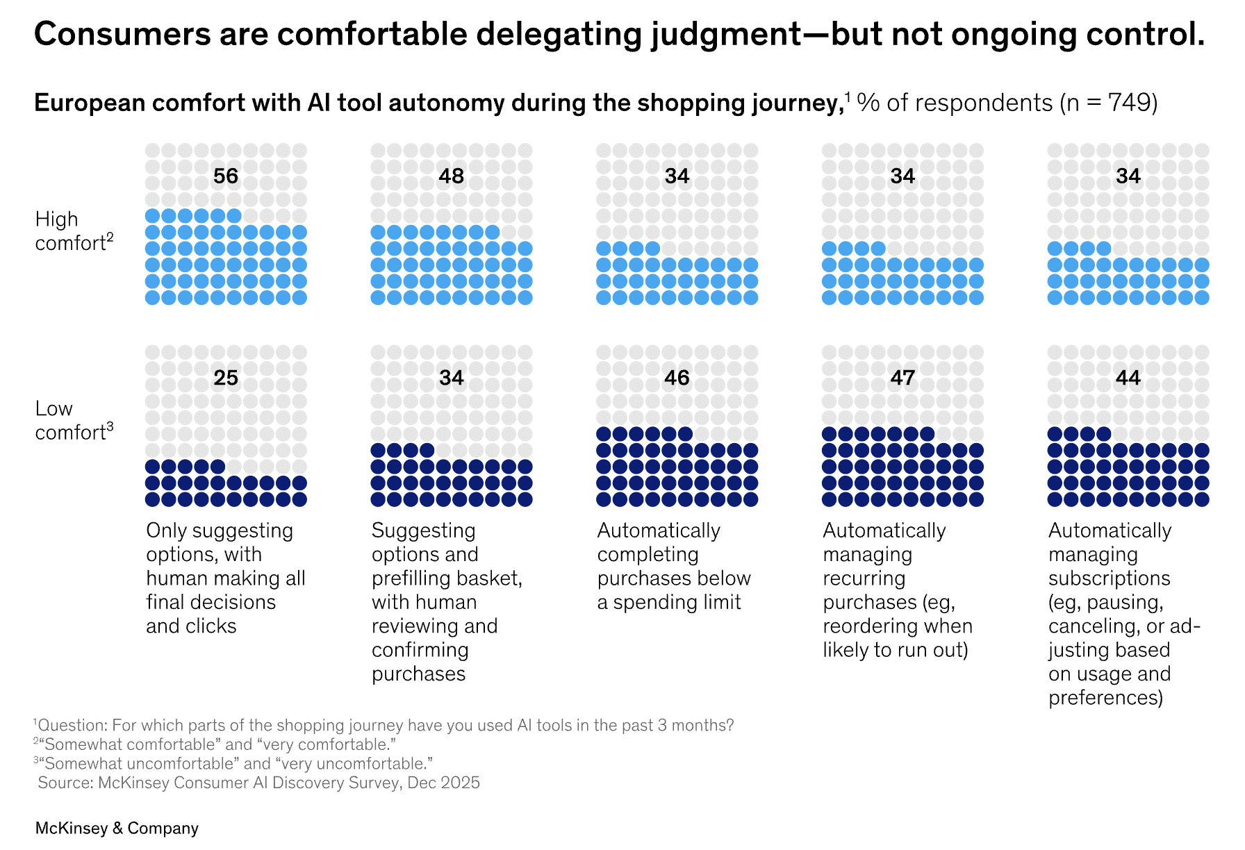 McKinsey chart showing Ai adoption among European consumers for shopping.