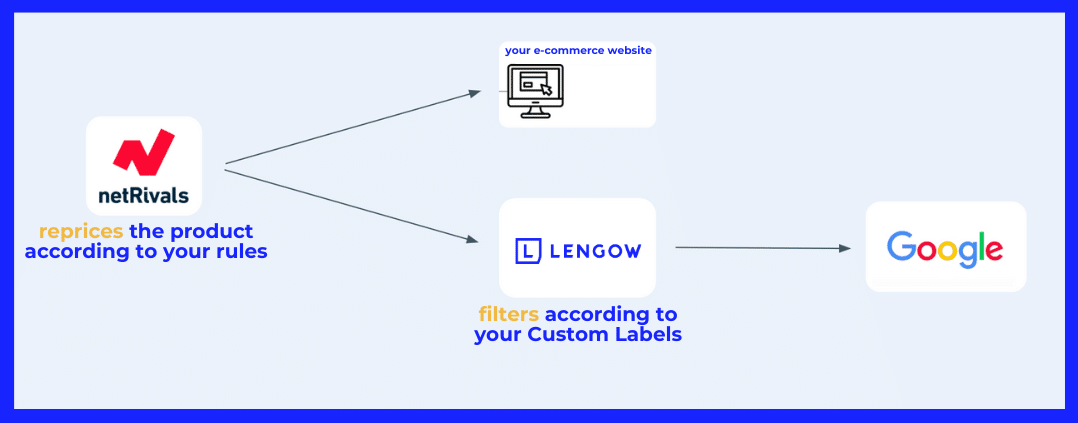 Dynamic Repricing is key for Google Shopping optimization