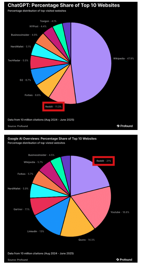 Graphs showing the importance of Reddit as source for ChatGPT and AI Overviews results