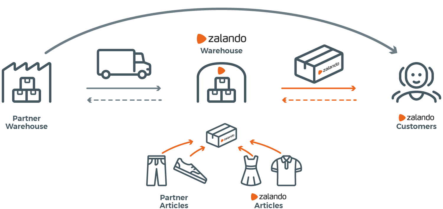 One Box Zalando ZFS