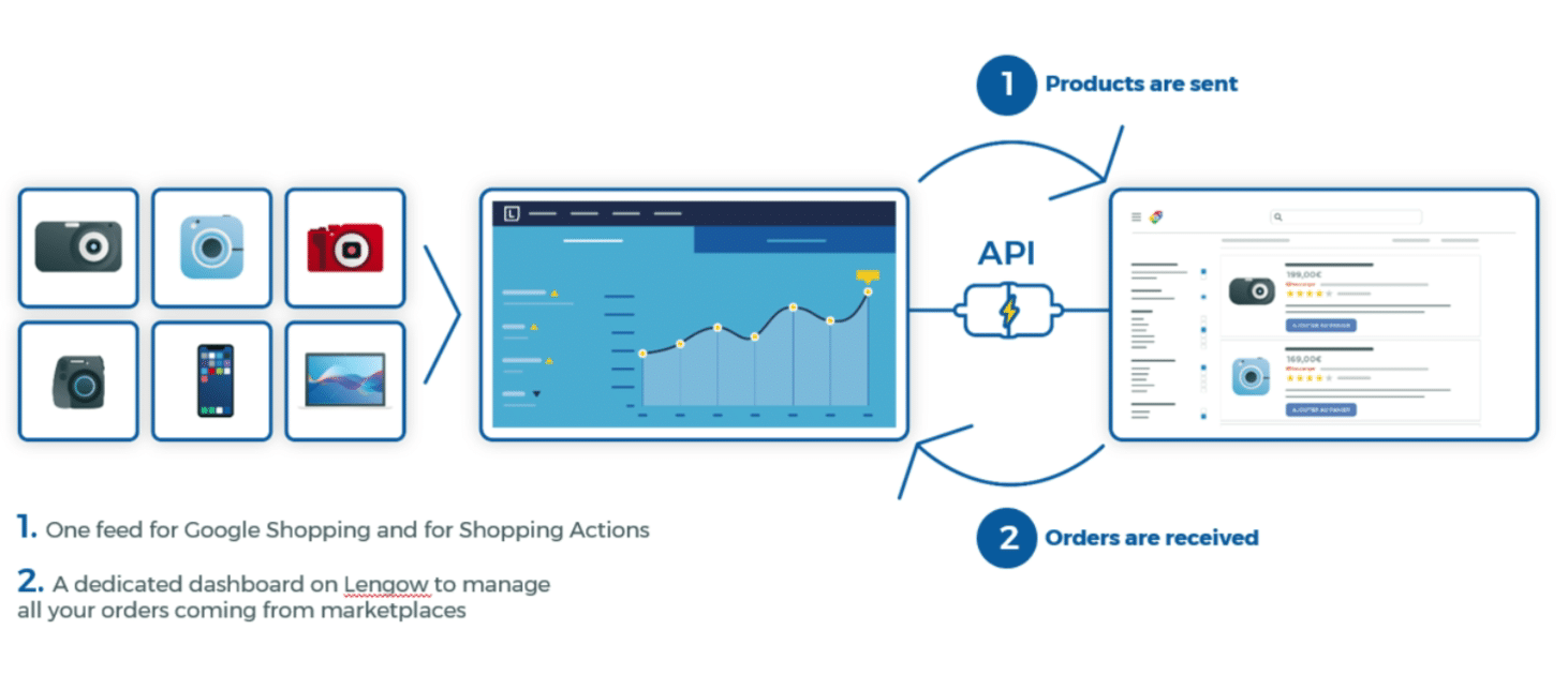 Shopping_Actions_Lengow