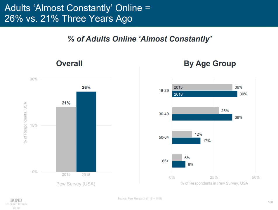 US Adults Almost Constantly Online