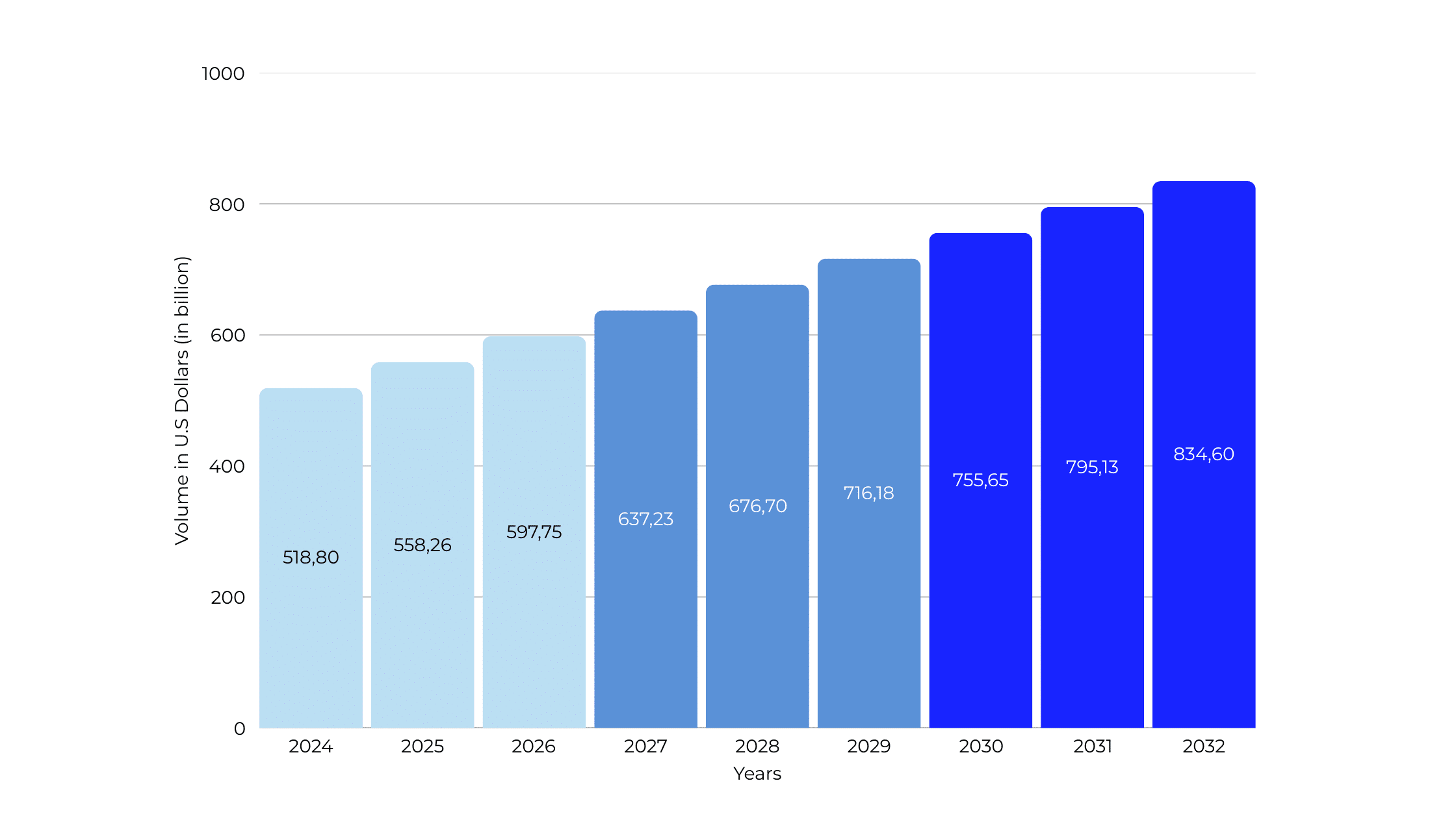 Social Commerce Market size (U.S.D Billion)