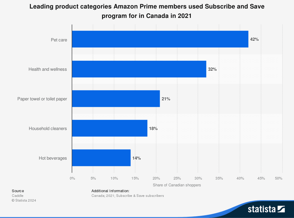 Amazon_e-commerce par abonnement
