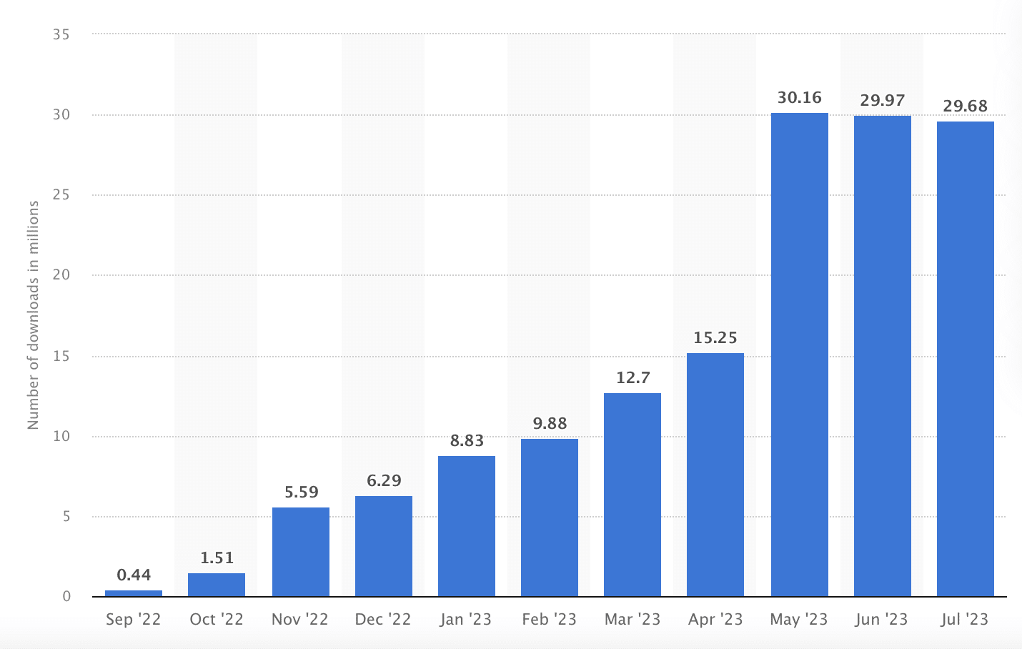 Temu App downloads (Statista)