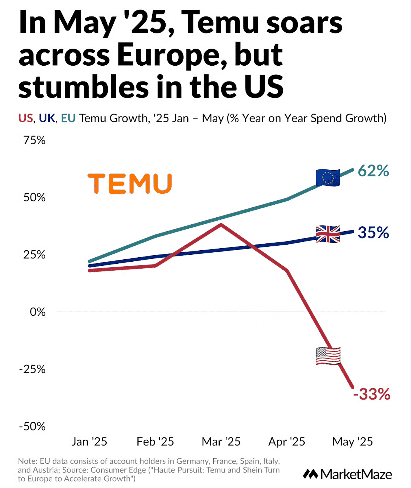 Graph showing that Temu is losing ground in the US