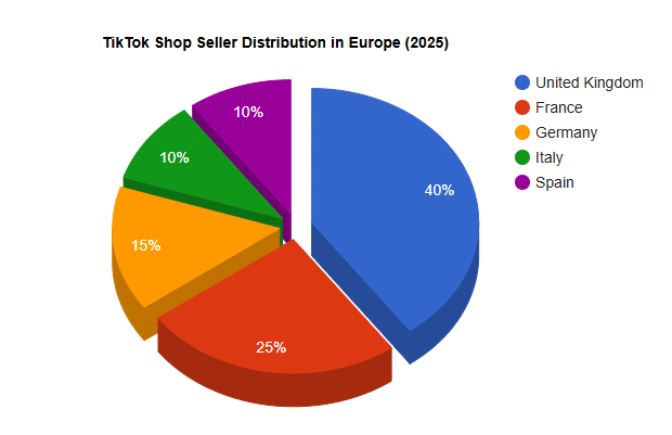 Graph that shows the TikTok Shop Seller Distribution in Europe in 2025