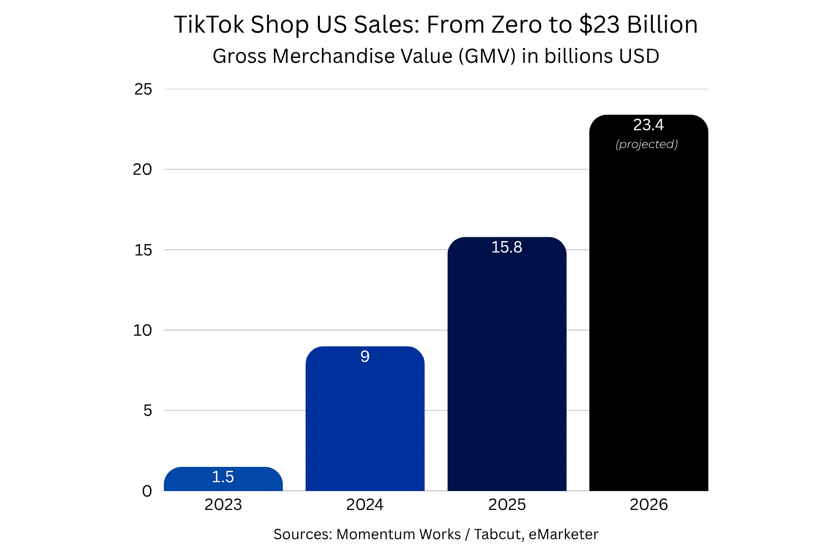 Graph showing TikTok Shop GMV for the US (2023-2026)