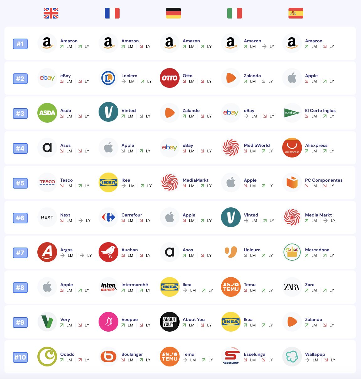 Classement des sites e-commerce et marketplaces en Europe en Octobre 2023