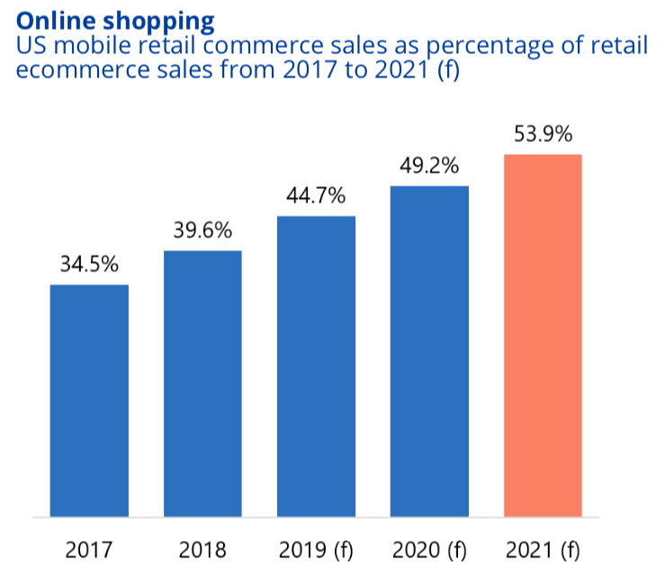 US mobile online shopping