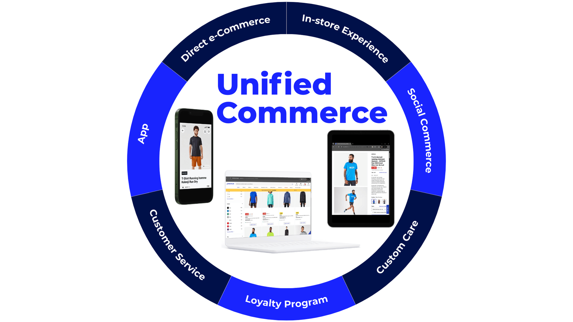 Circular “Unified Commerce” diagram showing channels around the ring: direct e-commerce, in-store experience, social commerce, custom care, loyalty program, customer service, and app, with phone/laptop/tablet in the center.