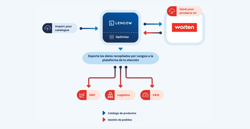 Worten_Lengow_workflow
