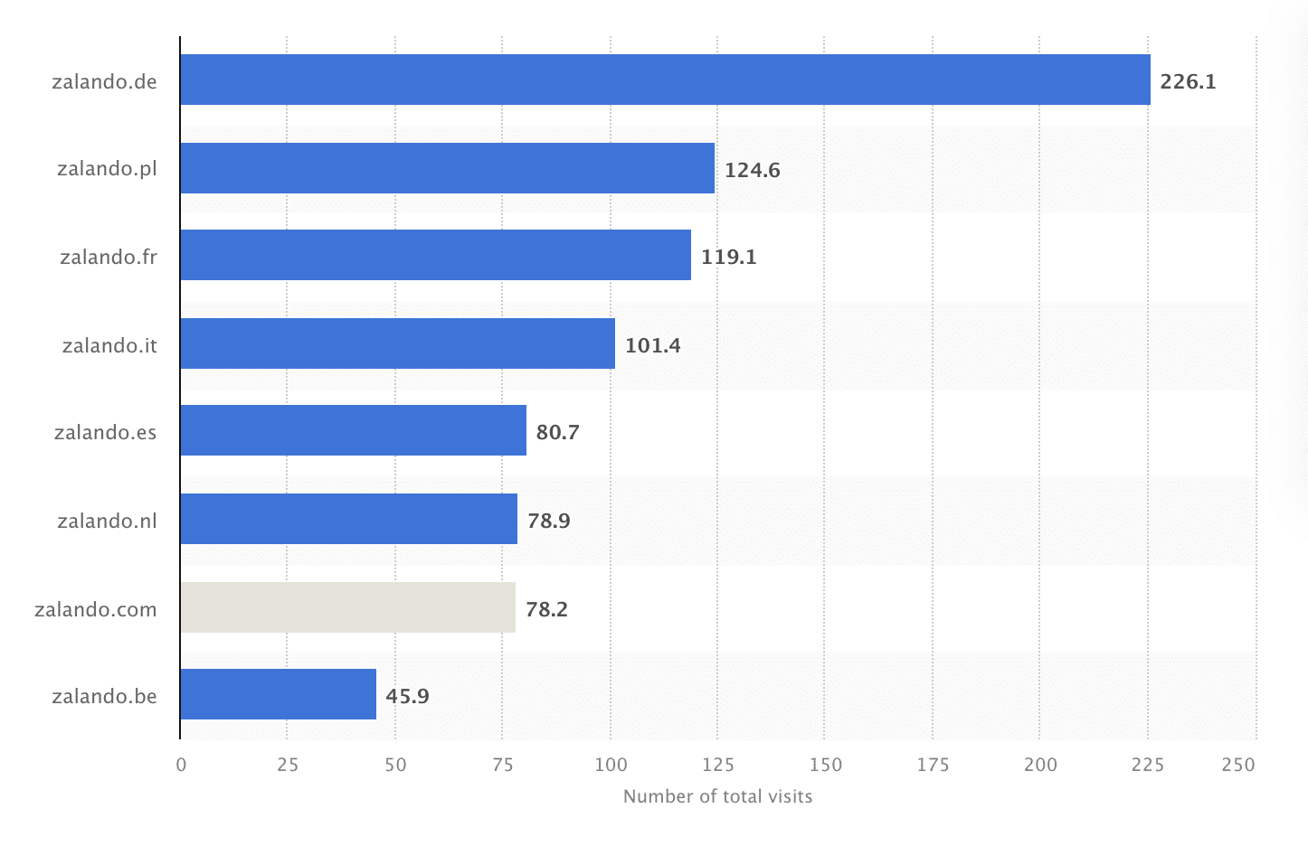 Zalando website traffic between November 2022 and April 2023, by country web domains (in million visits)