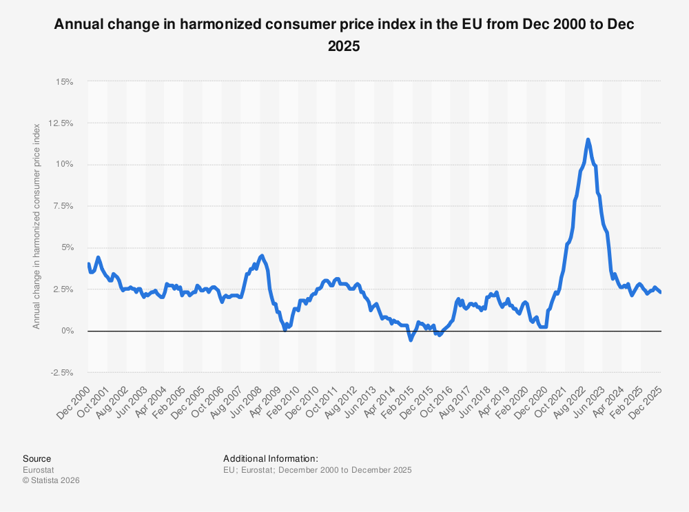 Statistic: Harmonized index of consumer prices (HICP) inflation rate of the European Union from January 1997 to July 2022 | Statista