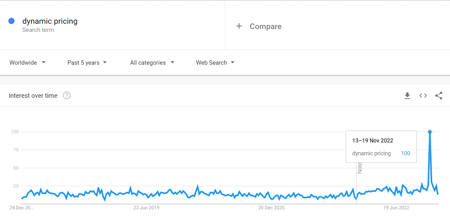 dynamic pricing google trends 2021_22