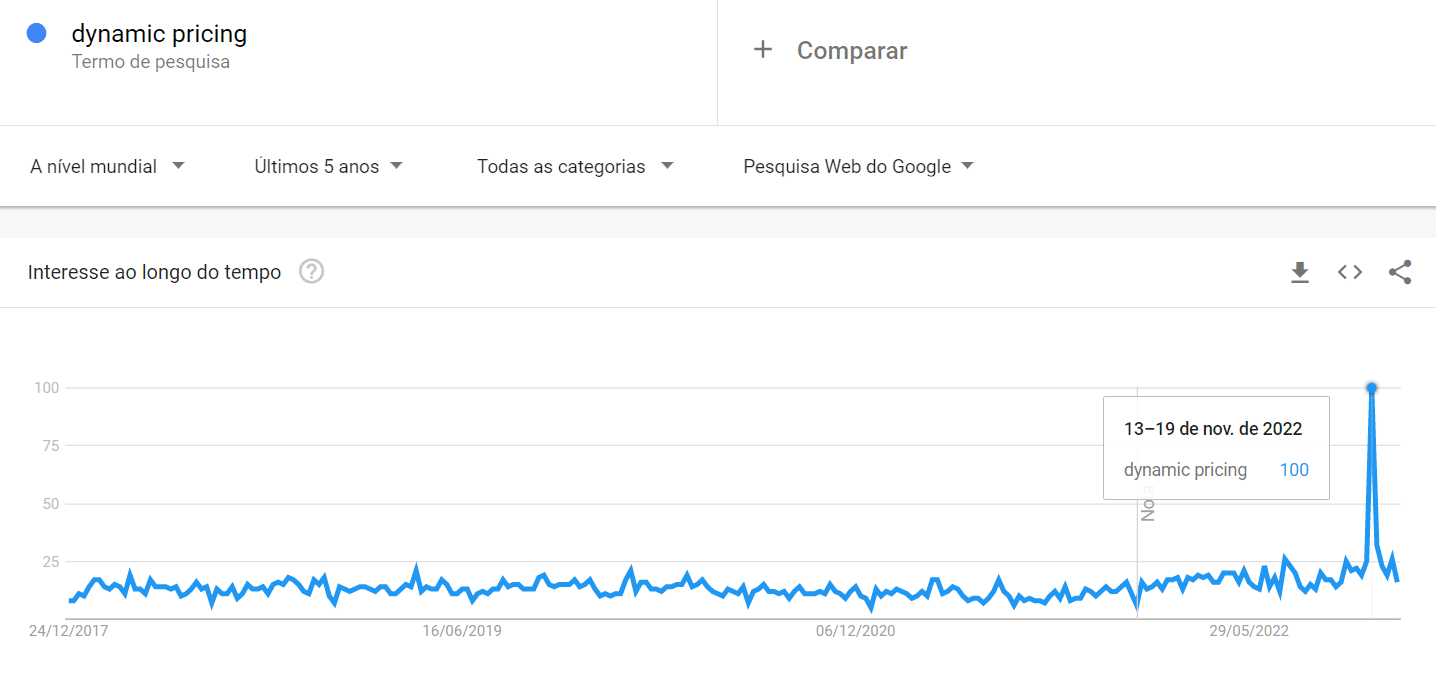 dynamic pricing google trends 2021 AND 2022