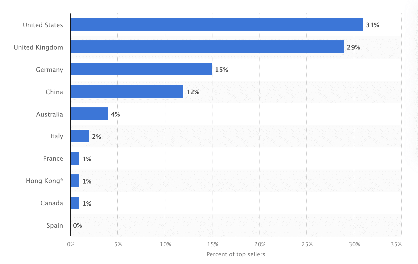 Top eBay sellers worldwide as of June 2020, by country