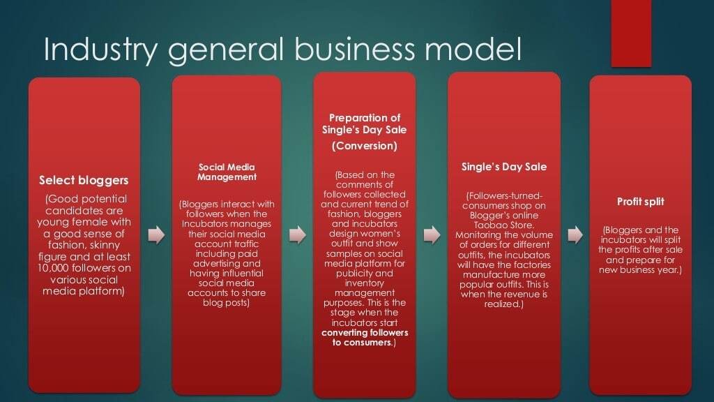 influencer industry general business model