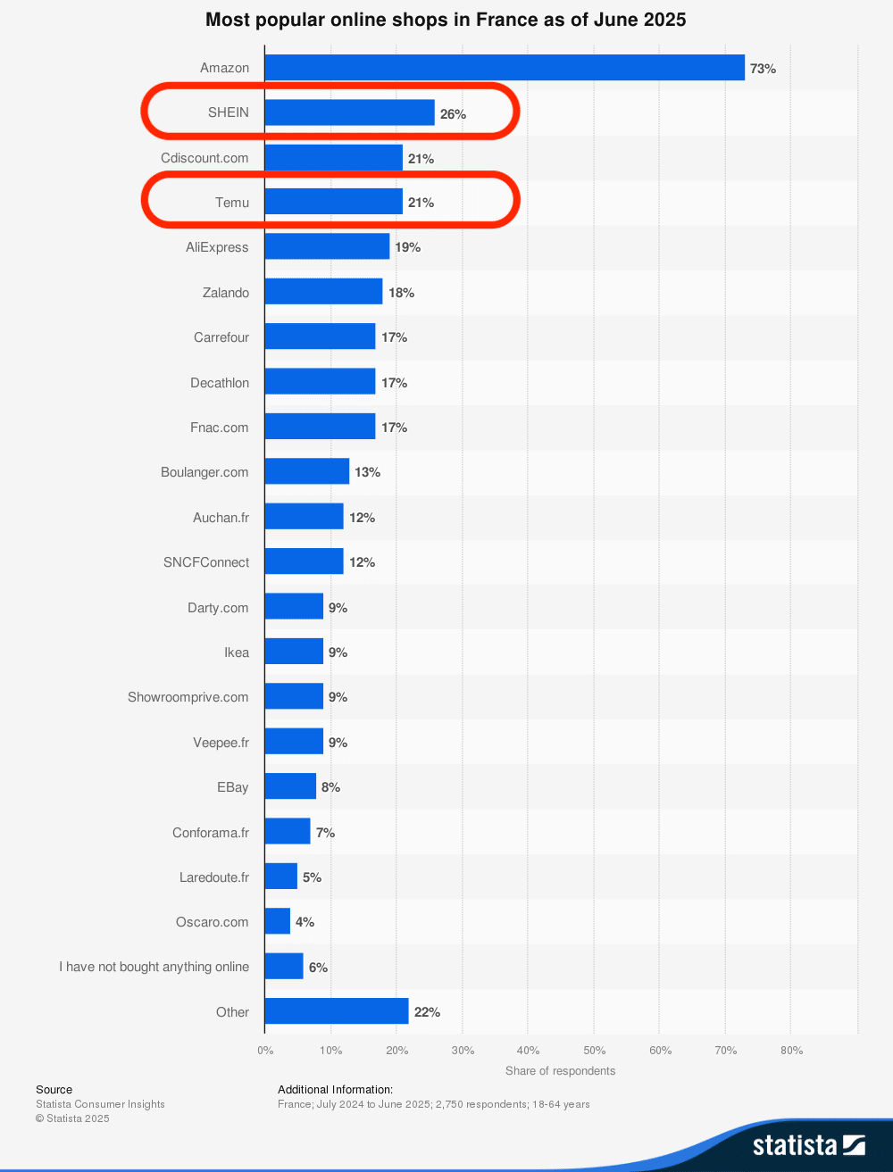 Graphique en barres montrant les sites d’e-commerce les plus populaires en France en juin 2025, avec Amazon en tête à 73 %, suivi de SHEIN (26 %) et Temu (21 %).