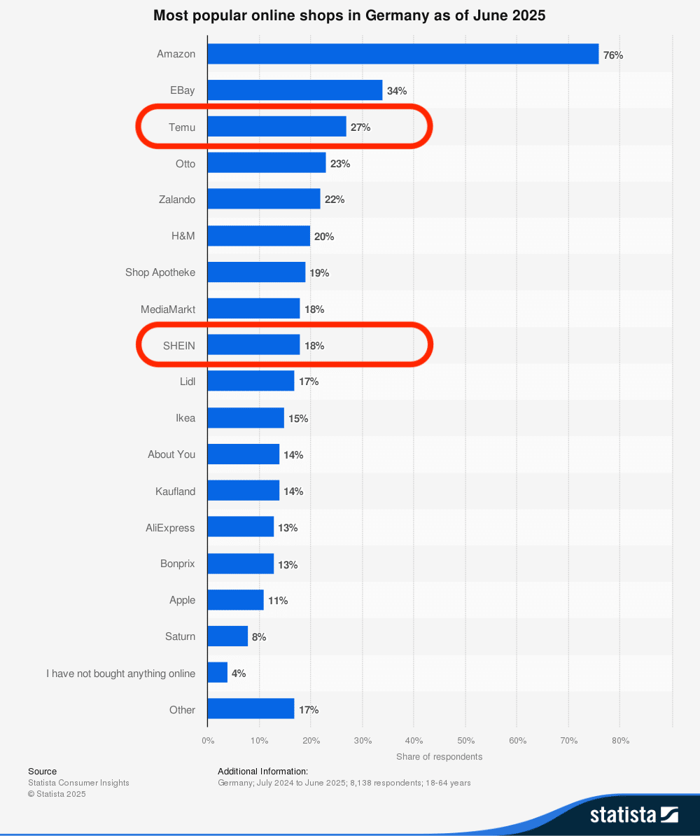 Graphique des principaux sites d’e-commerce en Allemagne en juin 2025, où Amazon arrive premier à 76 %, Temu troisième à 27 % et SHEIN plus bas à 18 %.