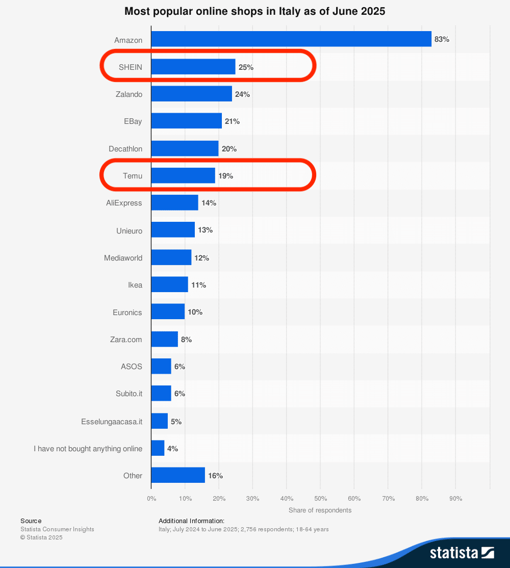 Graphique des sites d’e-commerce les plus populaires en Italie en juin 2025, avec Amazon en tête (83 %), SHEIN à 25 % et Temu à 19 %.